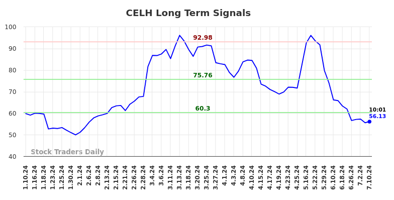 CELH Long Term Analysis for July 10 2024