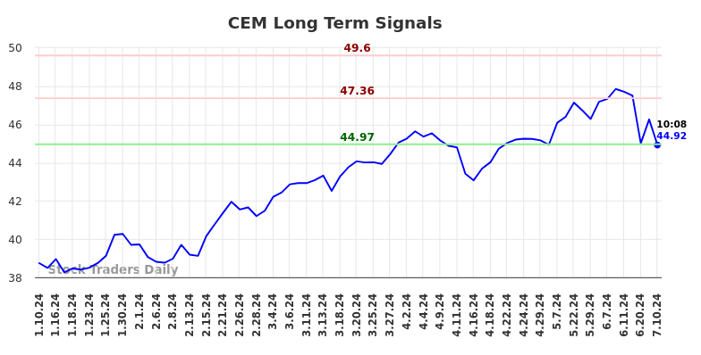 CEM Long Term Analysis for July 10 2024