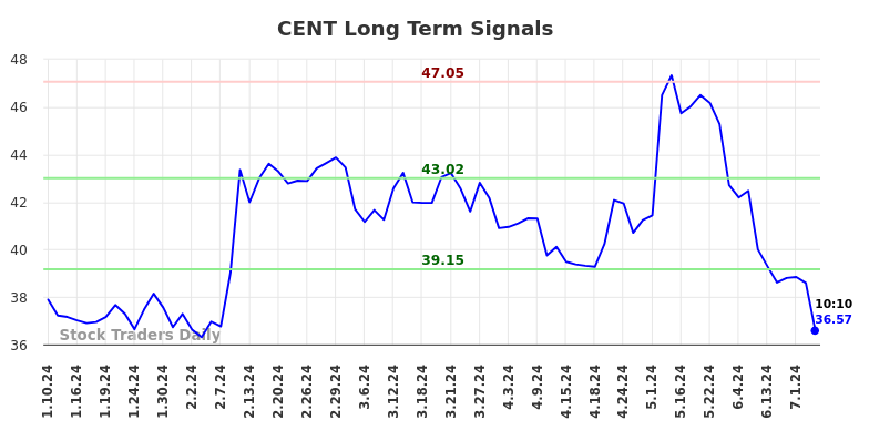 CENT Long Term Analysis for July 10 2024