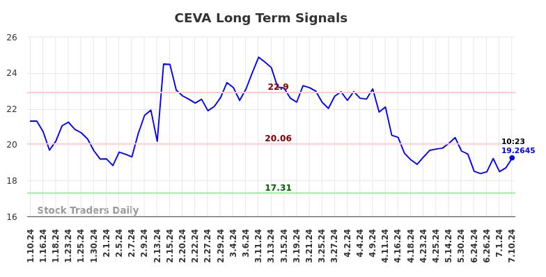 CEVA Long Term Analysis for July 10 2024