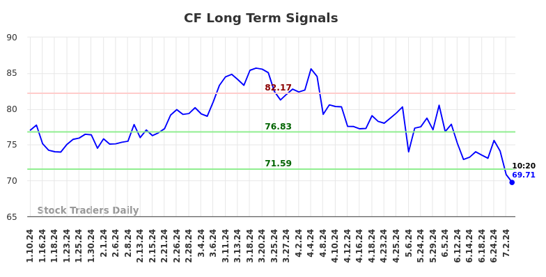 CF Long Term Analysis for July 10 2024