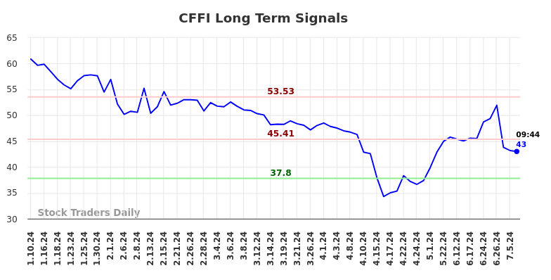 CFFI Long Term Analysis for July 10 2024