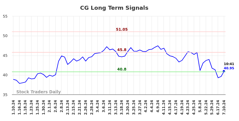 CG Long Term Analysis for July 10 2024