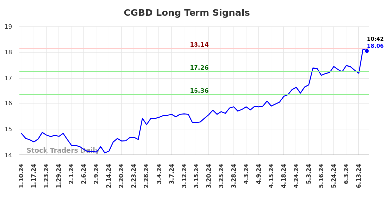 CGBD Long Term Analysis for July 10 2024