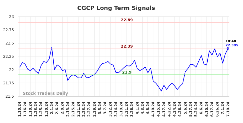 CGCP Long Term Analysis for July 10 2024