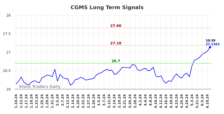 CGMS Long Term Analysis for July 10 2024