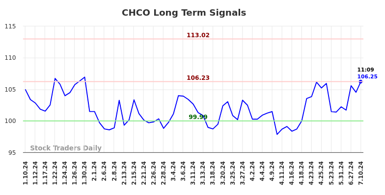 CHCO Long Term Analysis for July 10 2024