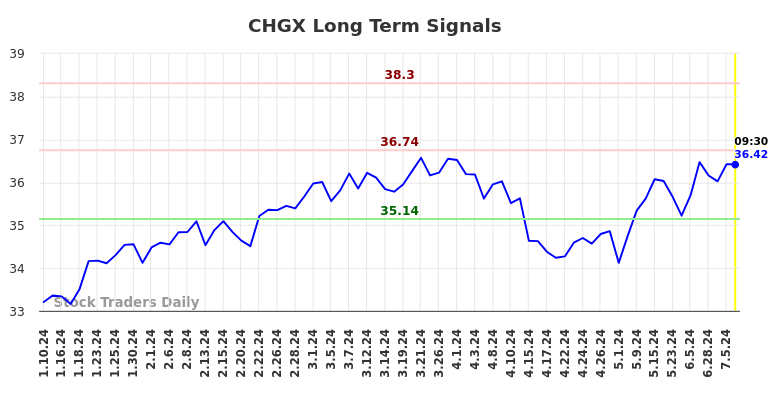 CHGX Long Term Analysis for July 10 2024