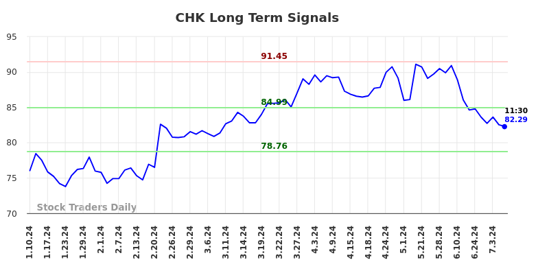 CHK Long Term Analysis for July 10 2024