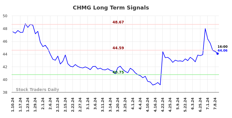 CHMG Long Term Analysis for July 10 2024