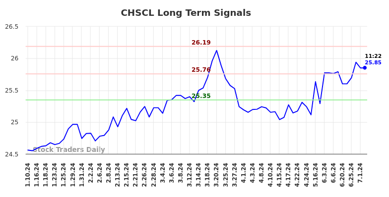 CHSCL Long Term Analysis for July 10 2024