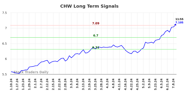 CHW Long Term Analysis for July 10 2024