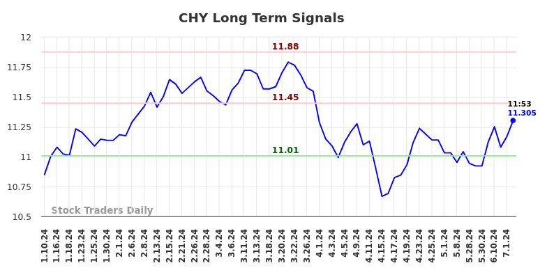 CHY Long Term Analysis for July 10 2024