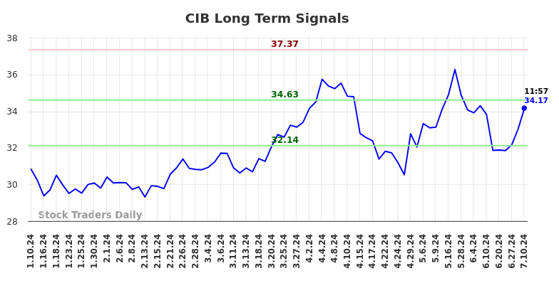 CIB Long Term Analysis for July 10 2024