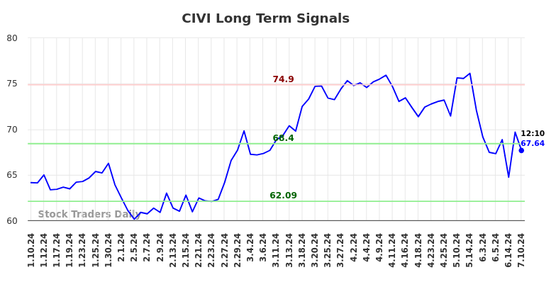 CIVI Long Term Analysis for July 10 2024