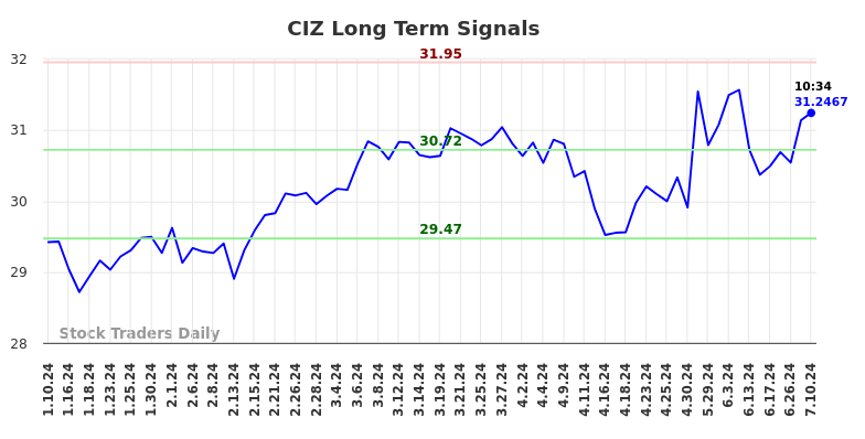 CIZ Long Term Analysis for July 10 2024