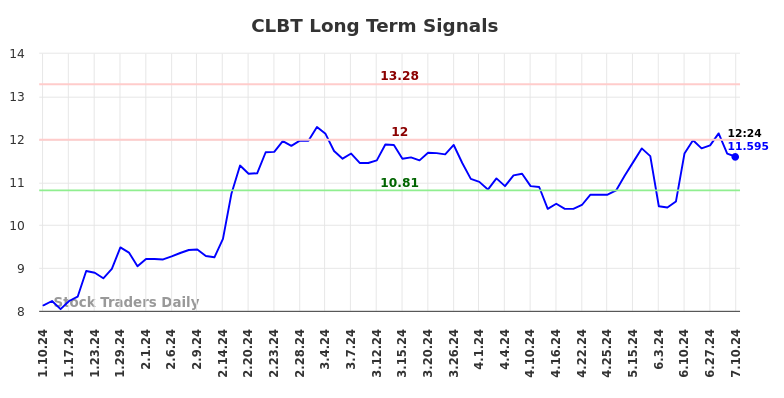 CLBT Long Term Analysis for July 10 2024