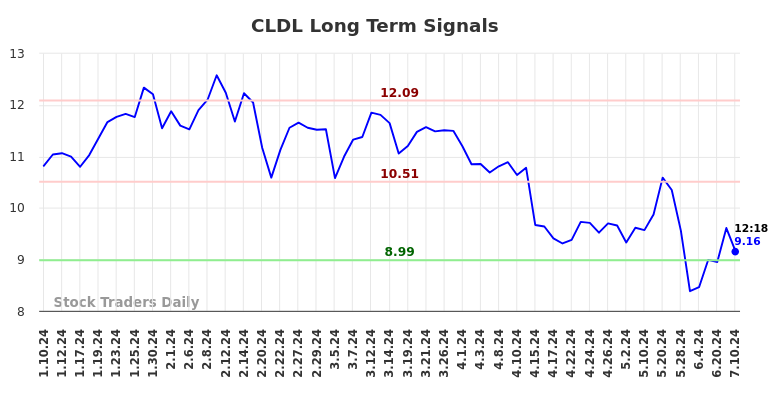 CLDL Long Term Analysis for July 10 2024