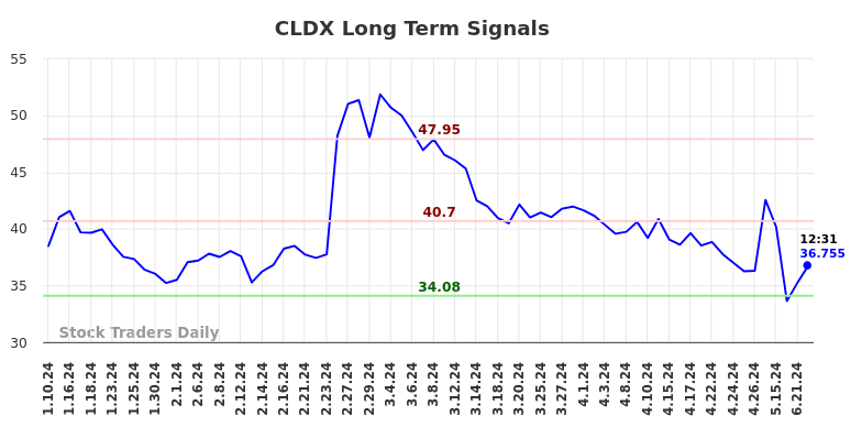 CLDX Long Term Analysis for July 10 2024