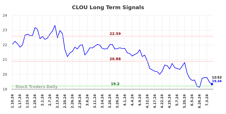 CLOU Long Term Analysis for July 10 2024