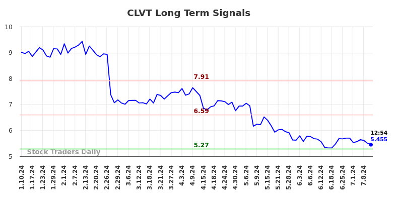 CLVT Long Term Analysis for July 10 2024