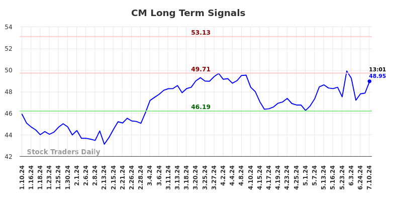 CM Long Term Analysis for July 10 2024