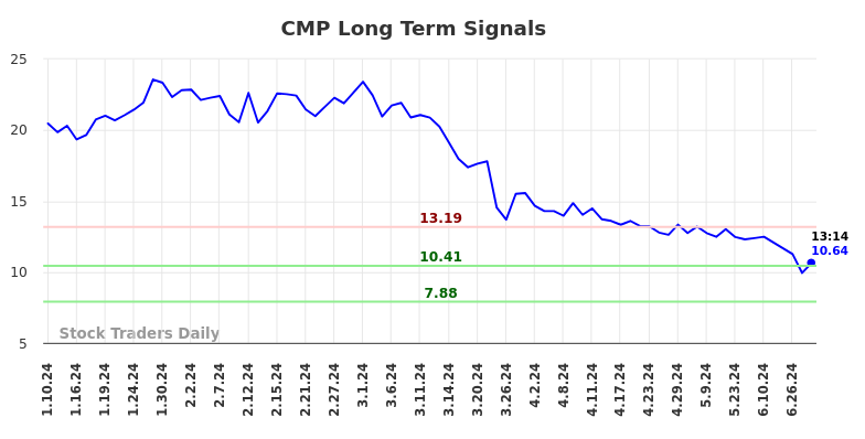 CMP Long Term Analysis for July 10 2024