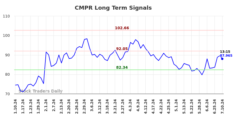 CMPR Long Term Analysis for July 10 2024