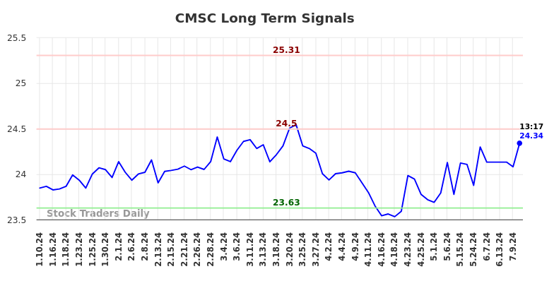 CMSC Long Term Analysis for July 10 2024