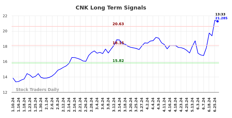 CNK Long Term Analysis for July 10 2024