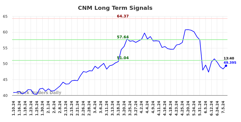 CNM Long Term Analysis for July 10 2024