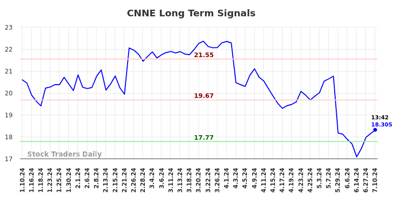 CNNE Long Term Analysis for July 10 2024