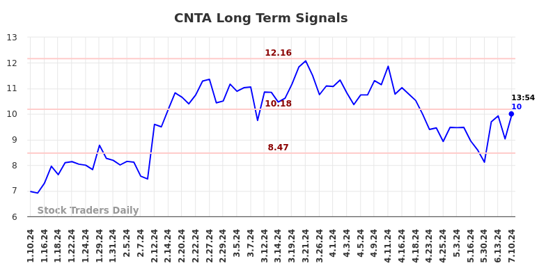 CNTA Long Term Analysis for July 10 2024