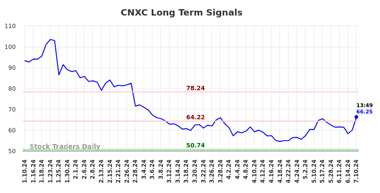 CNXC Long Term Analysis for July 10 2024