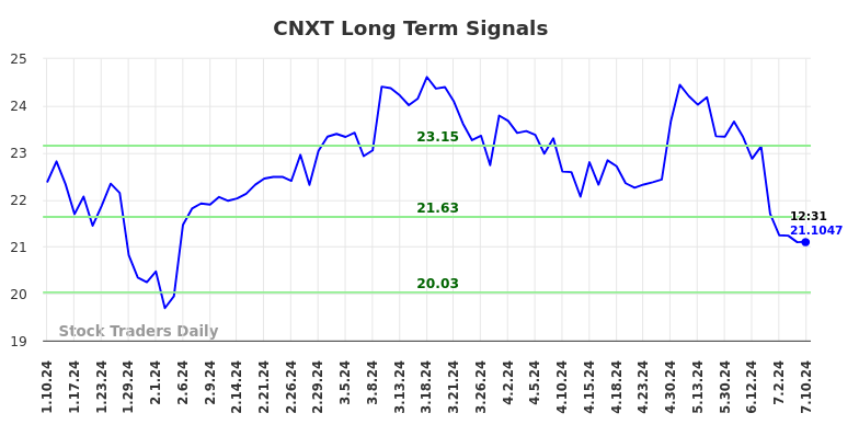 CNXT Long Term Analysis for July 10 2024