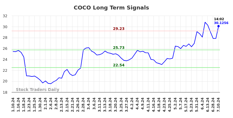 COCO Long Term Analysis for July 10 2024