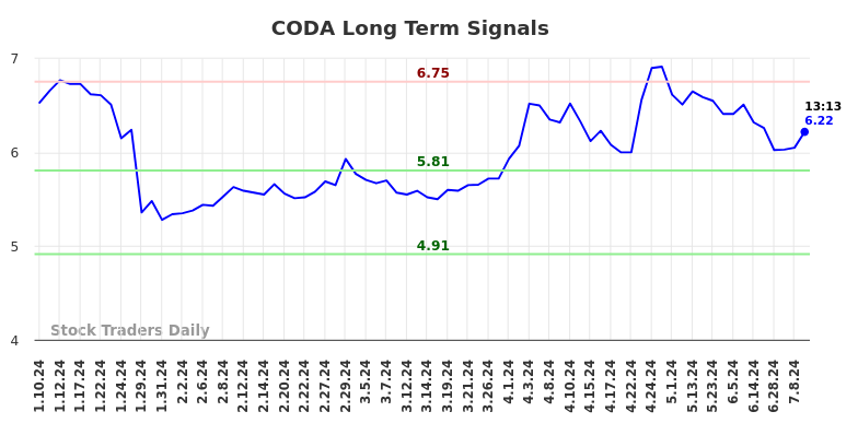 CODA Long Term Analysis for July 10 2024