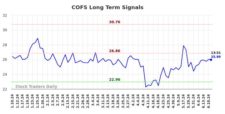 COFS Long Term Analysis for July 10 2024