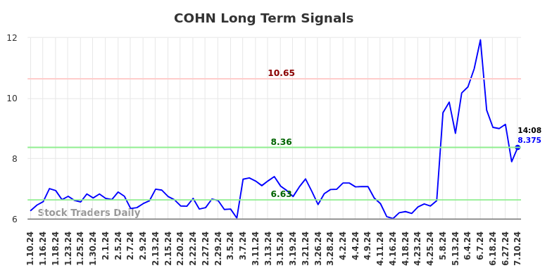 COHN Long Term Analysis for July 10 2024