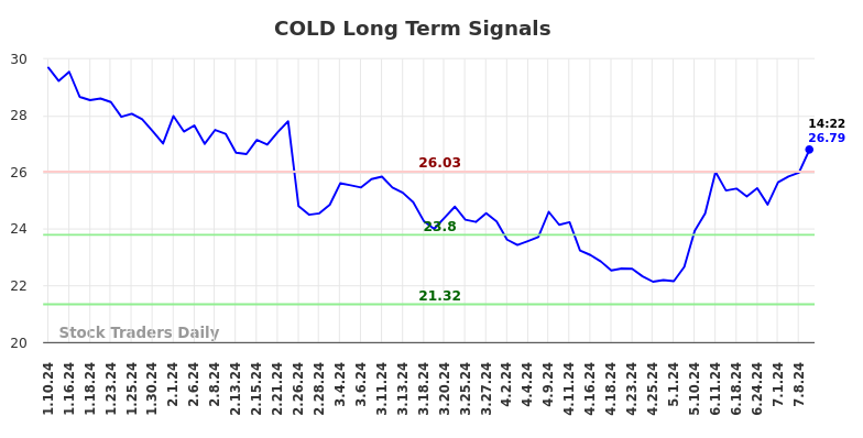 COLD Long Term Analysis for July 10 2024