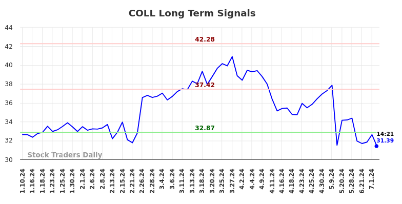 COLL Long Term Analysis for July 10 2024