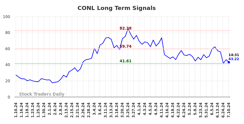 CONL Long Term Analysis for July 10 2024