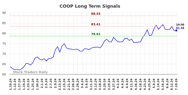 COOP Long Term Analysis for July 10 2024