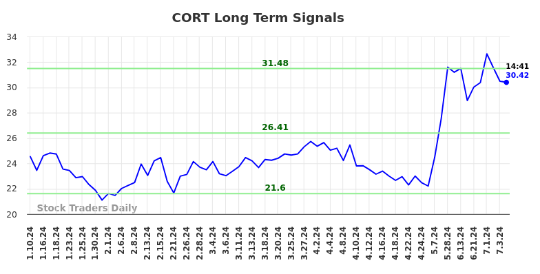 CORT Long Term Analysis for July 10 2024