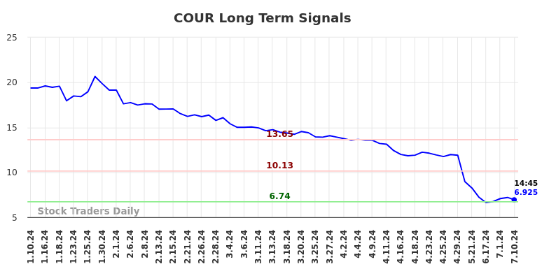 COUR Long Term Analysis for July 10 2024