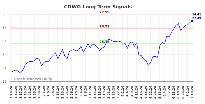 COWG Long Term Analysis for July 10 2024