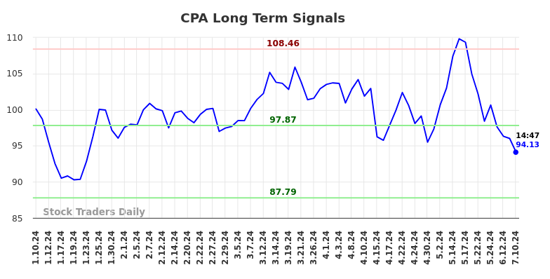 CPA Long Term Analysis for July 10 2024