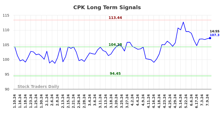 CPK Long Term Analysis for July 10 2024