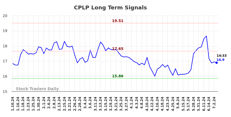 CPLP Long Term Analysis for July 10 2024