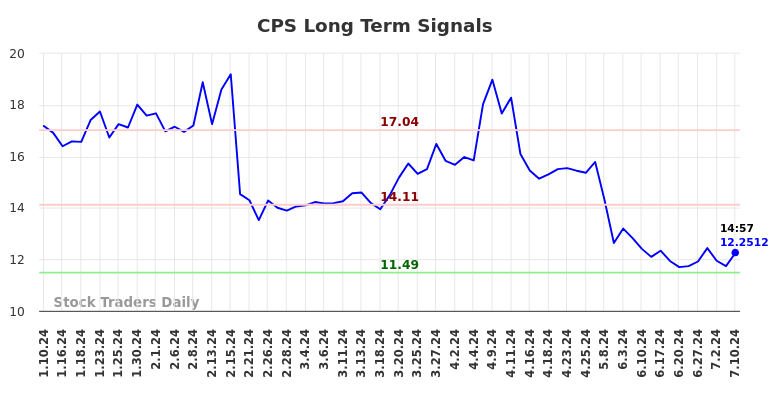 CPS Long Term Analysis for July 10 2024